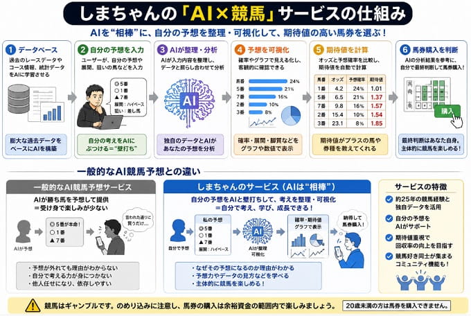 【令和の虎】しまちゃん(嶋原崇)競馬