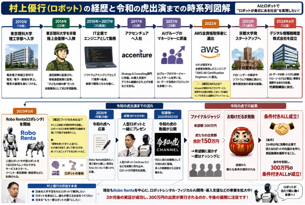 【令和の虎】村上優行(ロボット)とは何者?WIKIプロフィール